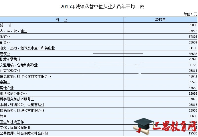 2016年湖南平均工资是多少