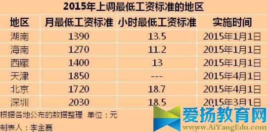 2016营口市调整最低工资标准最新消息