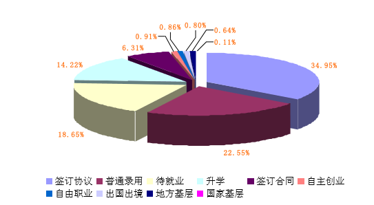 防灾科技学院就业情况怎么样