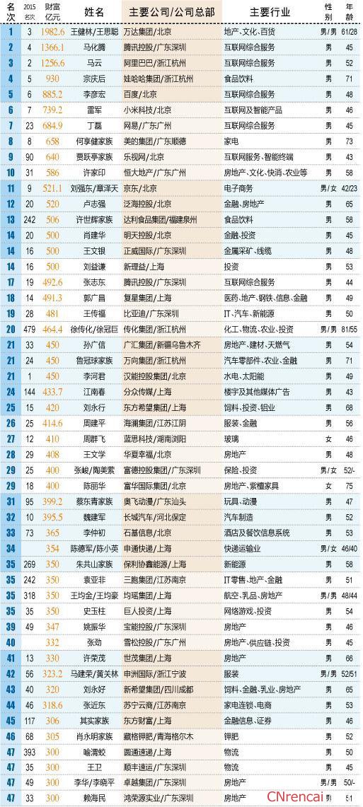 中国大陆最富500人出炉 王健林携子王思聪登顶