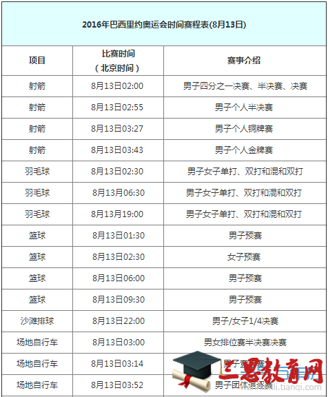 2016里约奥运会8月13日赛程表 8月13日有哪些比赛