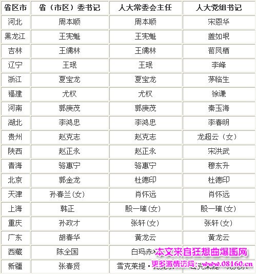 省人大党组书记是正部级吗，省人大党组书记级别