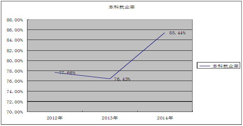 黑河学院就业情况怎么样