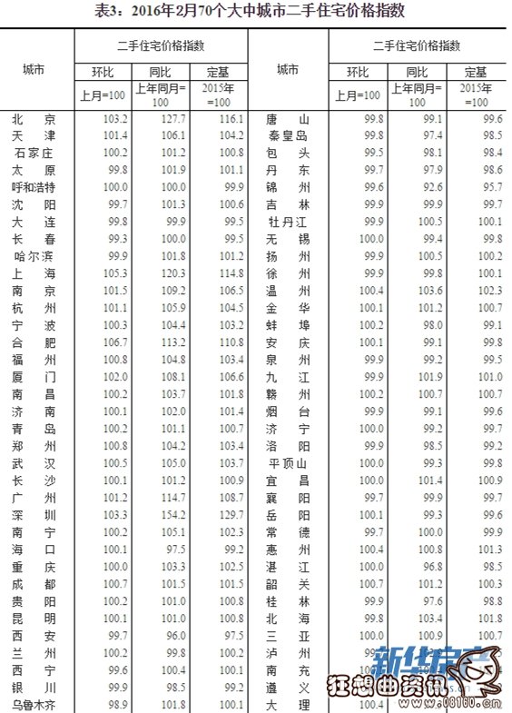 中国70个大中城市房价上涨排行榜，中国近七成城市房价持续上涨