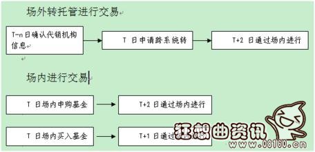 场内基金和场外基金的区别，场内货币基金的优势