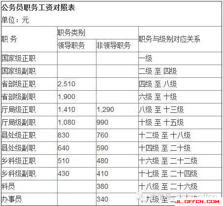 2016最新公务员工资套改等级标准对照表