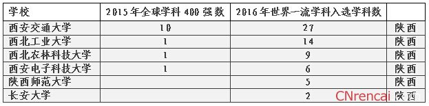 2016QS世界大学学科排名：6所陕西高校入选世界一流学科