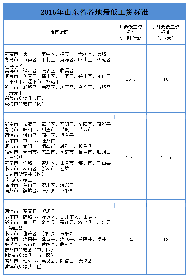 山东最低工资标准