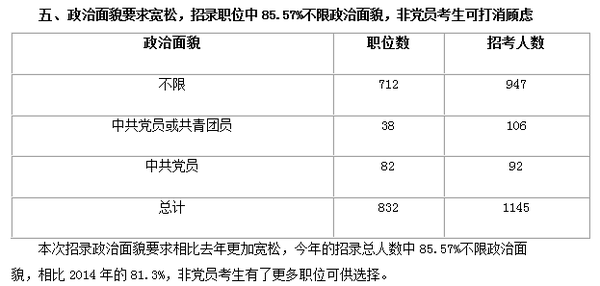 2016年国家公务员招考山东省职位解析