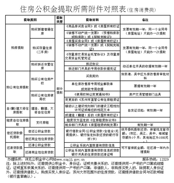 苏州住房公积金提取所需附件对照表2015