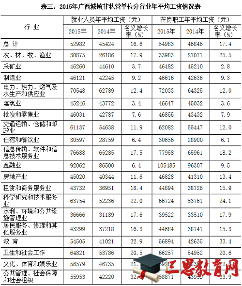 广西2015年平均工资公布 南宁以工资61875元位居榜首