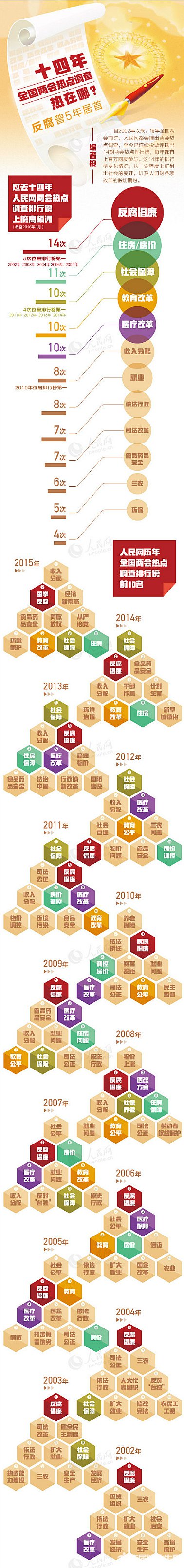 2016全国两会热点解读