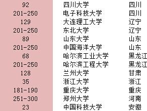 QS亚洲大学排名发布 大陆25所高校进100强