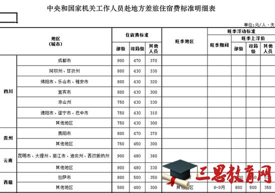 中央和国家机关工作人员赴地方差旅住宿费标准明细表