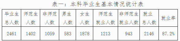 通化师范学院就业情况怎么样