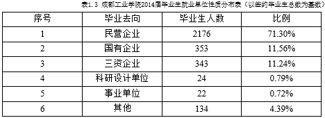 成都工业学院就业情况怎么样