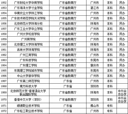 2015年广东省高校名单（共142所）