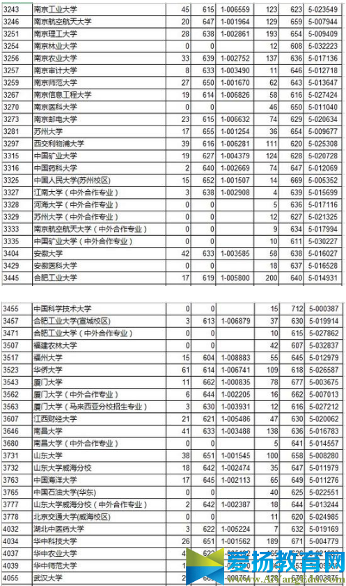 一本院校投档线4