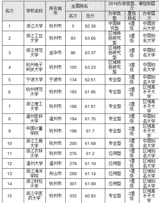 2016浙江省最佳大学排行榜 浙江大学问鼎榜首