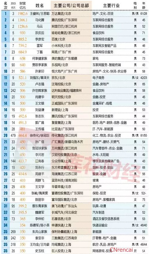 2016中国最富500人出炉 超九成靠上市公司淘金