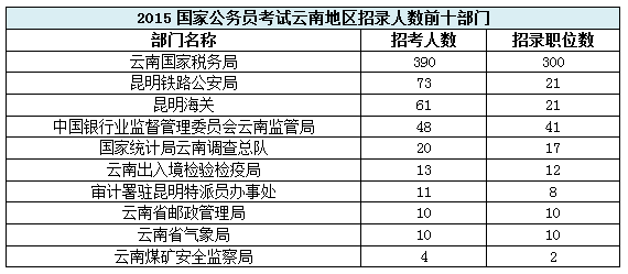 2016年国家公务员招考云南职位分析