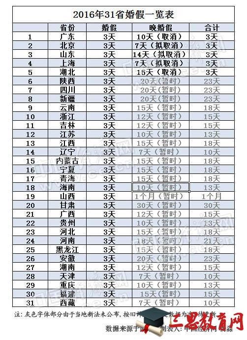 2015年31省市婚假一览表。制表人：杨淼