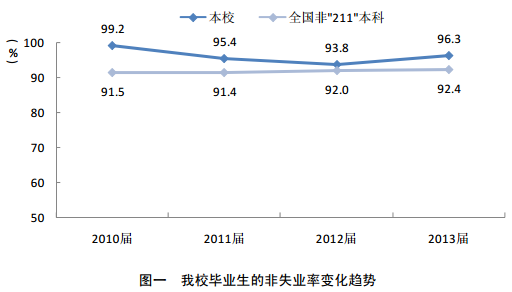 宁波工程学院就业情况怎么样