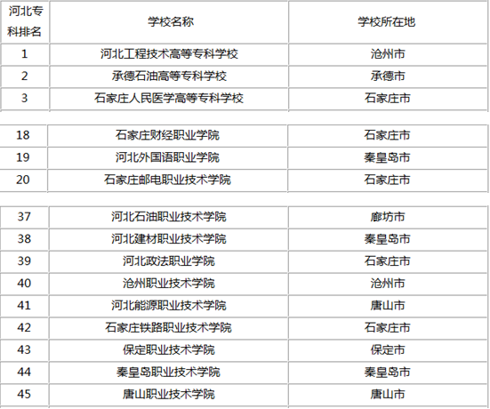 秦皇岛专业院校省内排名