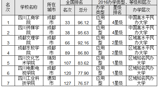 2016四川省最佳大学排行榜 四川大学问鼎榜首