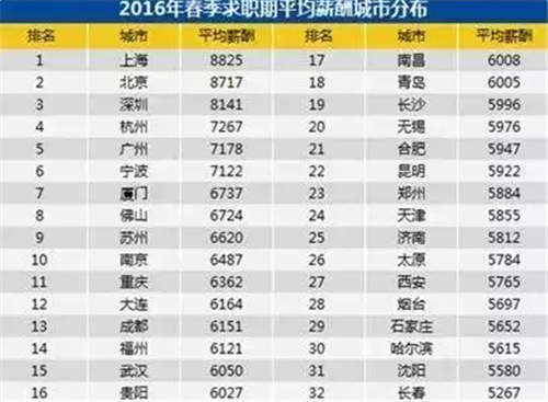 2016杭州白领平均工资7267元