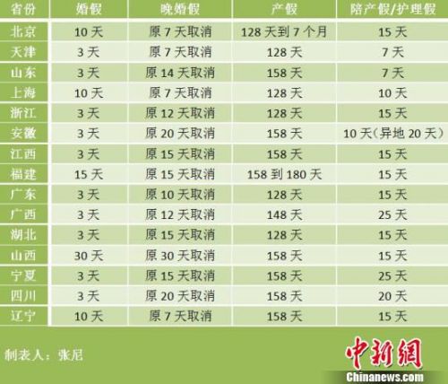 15省修改计生条例 2016最新各省产假规定