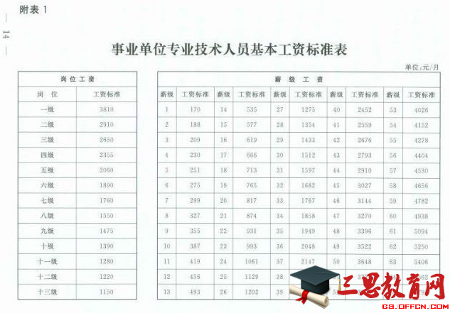 2015年最新事业单位工资一览表