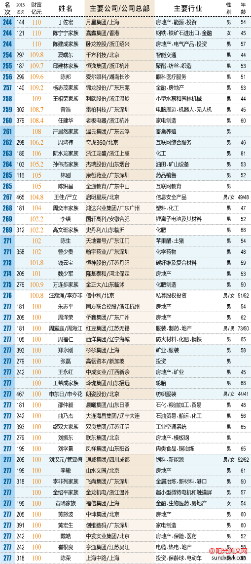 2016新财富中国富豪500强排行榜