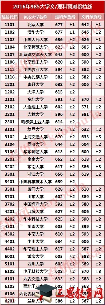 湖南2016年985大学文/理科预测投档线