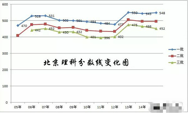 2016北京高考各批次分数线划定规则及2016分数线预测