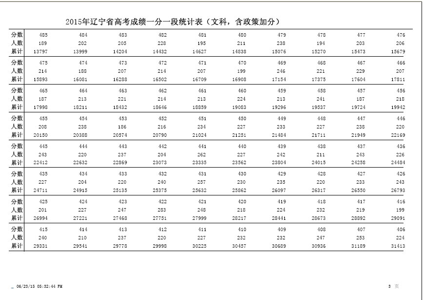 2015年辽宁高考文科成绩分数排名一分一段