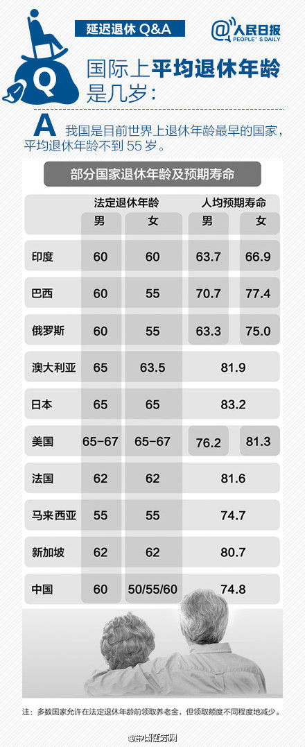 延迟退休