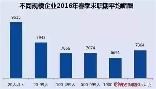 2016年北京各大高校的应届毕业薪酬待遇