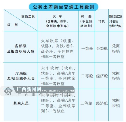 广西出台党政机关差旅费新标准 看看多少不超标？