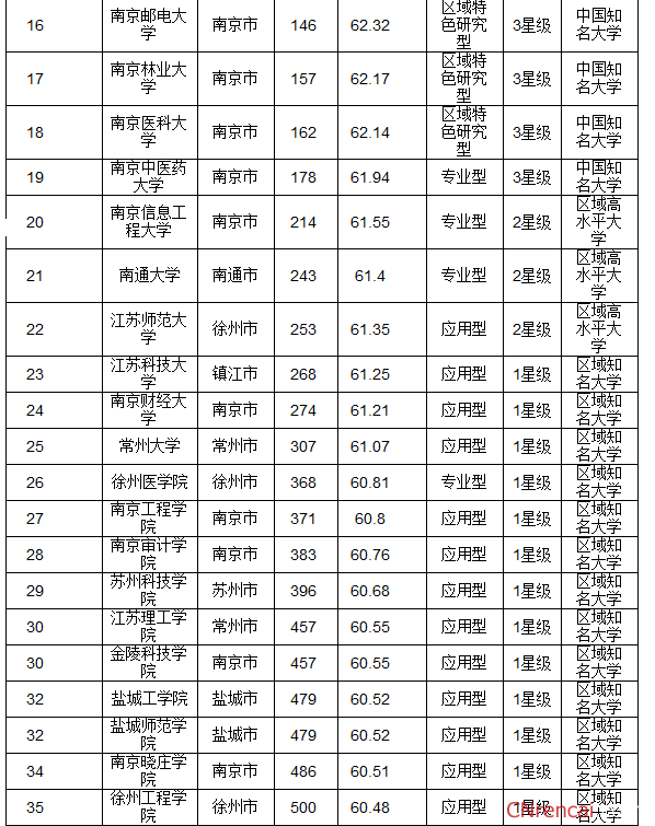 2016江苏省最佳大学排行榜 南京大学问鼎榜首