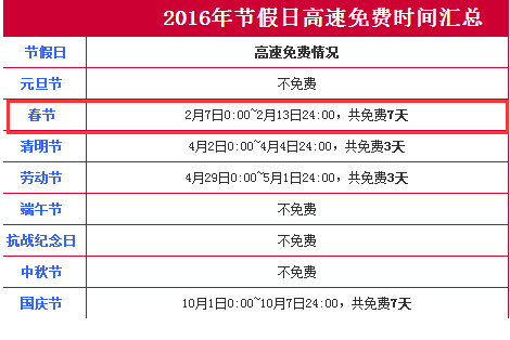 2016年过年高速免费时间最新通知