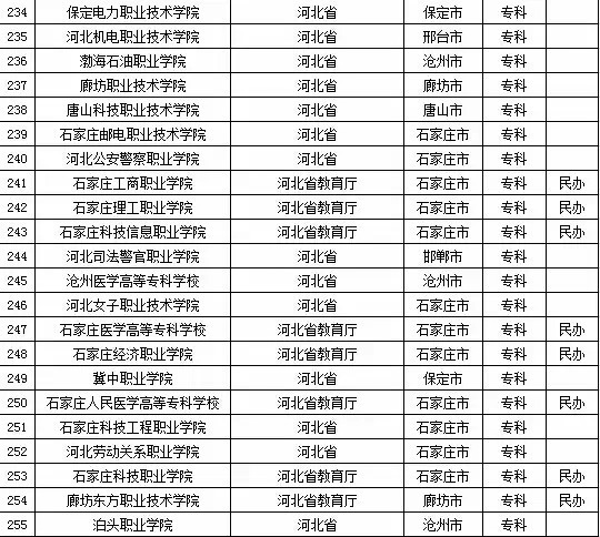 2015年河北省高校名单（共118所）