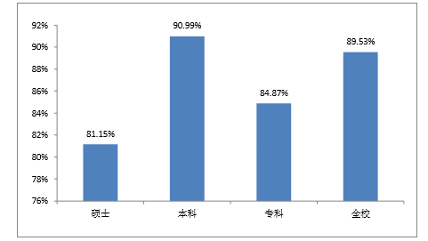 泰山医学院就业情况怎么样