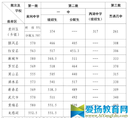 2017湖北黄冈中考分数线