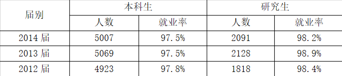 华北电力大学就业情况怎么样