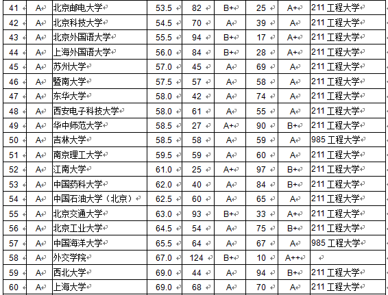 2015中国734所大学本科毕业生质量排行榜