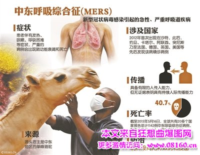 我国确诊首例mers患者，韩国人得病后故意来华！