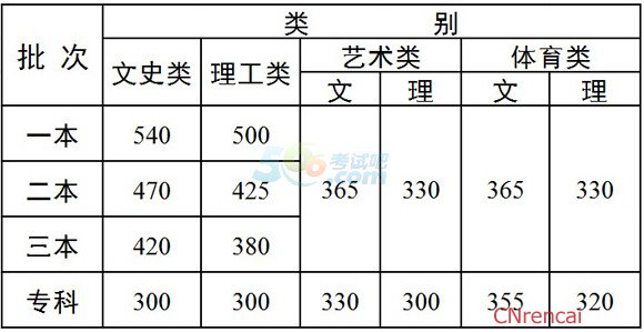 云南省招考频道:2015云南高考录取分数线公布