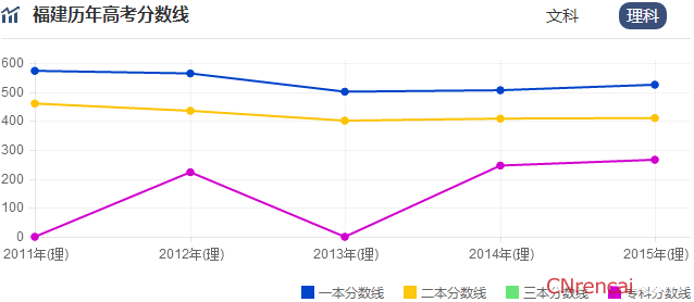 福建2016年高考录取分数线预测