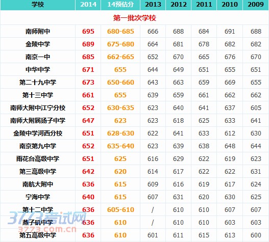 2014南京第一批次学校中考录取分数线公布